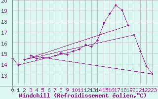Courbe du refroidissement olien pour Saclas (91)