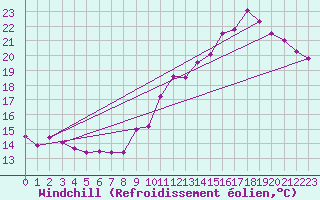 Courbe du refroidissement olien pour Elsenborn (Be)