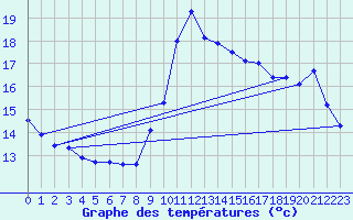 Courbe de tempratures pour Ste (34)