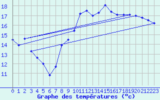 Courbe de tempratures pour Leucate (11)