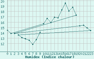 Courbe de l'humidex pour Saint-Jean-de-Vedas (34)