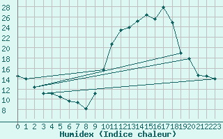 Courbe de l'humidex pour Chambry / Aix-Les-Bains (73)