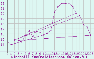 Courbe du refroidissement olien pour Lorient (56)