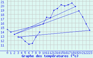 Courbe de tempratures pour Grasque (13)