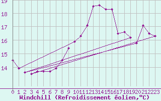 Courbe du refroidissement olien pour La Lande-sur-Eure (61)