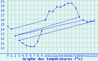 Courbe de tempratures pour Pointe de Socoa (64)