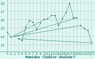 Courbe de l'humidex pour Pointe de Socoa (64)