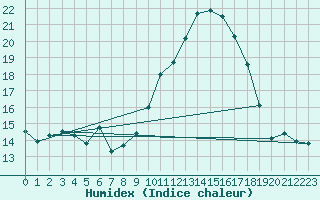 Courbe de l'humidex pour Chteau-Chinon (58)