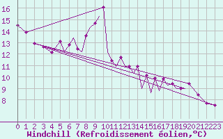 Courbe du refroidissement olien pour Hawarden