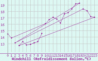 Courbe du refroidissement olien pour Nonaville (16)