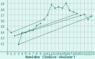Courbe de l'humidex pour Quimper (29)