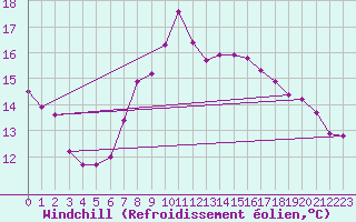 Courbe du refroidissement olien pour Langdon Bay