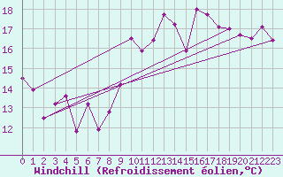 Courbe du refroidissement olien pour Dunkerque (59)