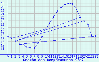 Courbe de tempratures pour Saint Auban (04)
