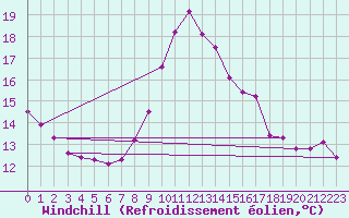 Courbe du refroidissement olien pour Besanon (25)