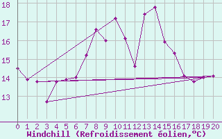 Courbe du refroidissement olien pour Cham