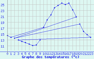 Courbe de tempratures pour Aix-en-Provence (13)