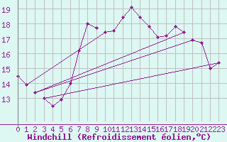 Courbe du refroidissement olien pour Manston (UK)