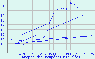 Courbe de tempratures pour Engins (38)