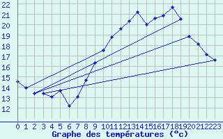 Courbe de tempratures pour Bessey (21)