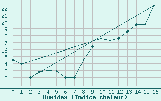 Courbe de l'humidex pour Saint-Philbert-de-Grand-Lieu (44)