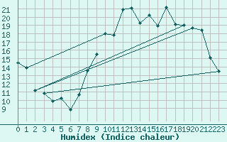 Courbe de l'humidex pour Guret Saint-Laurent (23)
