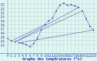 Courbe de tempratures pour Nmes - Garons (30)