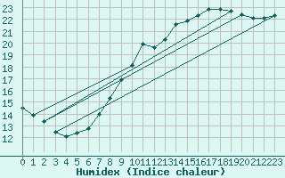 Courbe de l'humidex pour Chivres (Be)