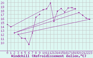 Courbe du refroidissement olien pour Carcassonne (11)