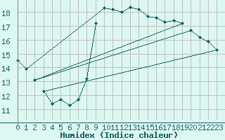 Courbe de l'humidex pour Liefrange (Lu)