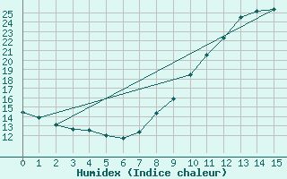 Courbe de l'humidex pour Concoules - La Bise (30)