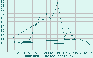 Courbe de l'humidex pour Regensburg