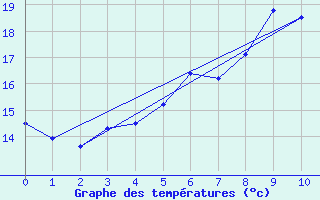 Courbe de tempratures pour Schleswig