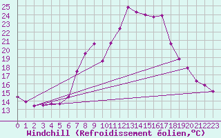 Courbe du refroidissement olien pour Saalbach