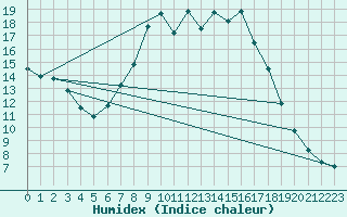 Courbe de l'humidex pour Valle