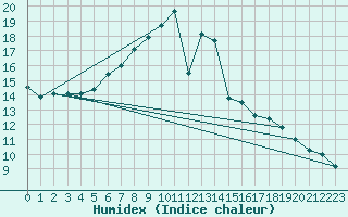 Courbe de l'humidex pour Curtea De Arges