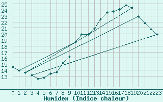 Courbe de l'humidex pour Lingen