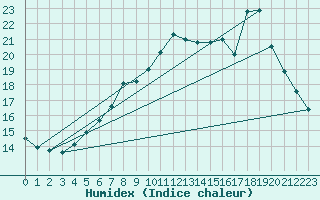 Courbe de l'humidex pour Kuggoren