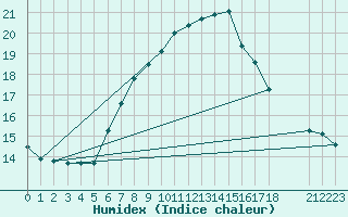 Courbe de l'humidex pour Campobasso