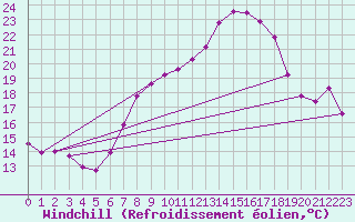 Courbe du refroidissement olien pour Geisenheim