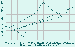 Courbe de l'humidex pour Stuttgart / Schnarrenberg