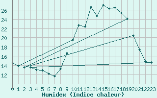 Courbe de l'humidex pour Chamonix-Mont-Blanc (74)