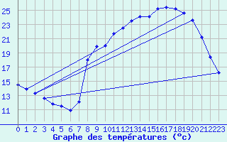 Courbe de tempratures pour Cunlhat (63)