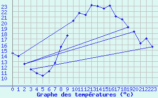 Courbe de tempratures pour Morn de la Frontera