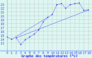 Courbe de tempratures pour Marsens