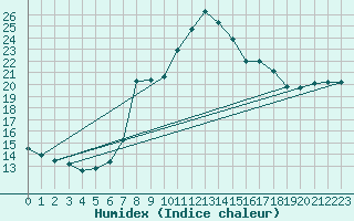 Courbe de l'humidex pour Montagnier, Bagnes