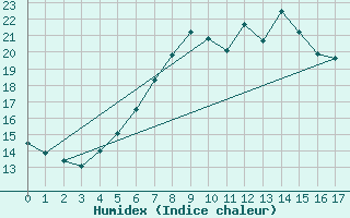 Courbe de l'humidex pour Luebben-Blumenfelde