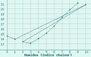 Courbe de l'humidex pour Luebben-Blumenfelde