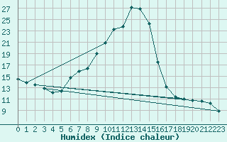 Courbe de l'humidex pour Krimml