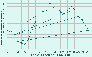 Courbe de l'humidex pour Soria (Esp)